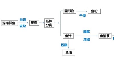 酶解魚溶漿制作水產(chǎn)誘食劑，用到哪些酶制劑？